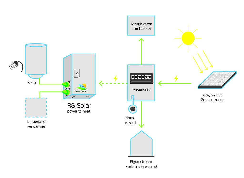 RS-Solar Plug en play zonnestroom-warmte accu (incl boiler), 20 tot 100 liter, Minder dan 3 jaar oud, RS Solar, Sales@rs-solarenergy.com