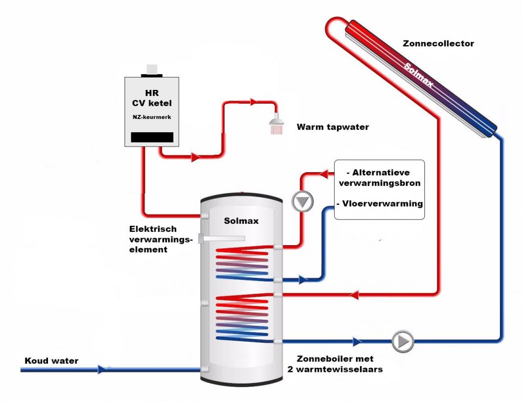 Zonneboiler compleet systeem 6,8 GJ (2 panelen, 200 liter), Doe-het-zelf en Verbouw, Geisers en Boilers, Niet ingevuld, Nieuw