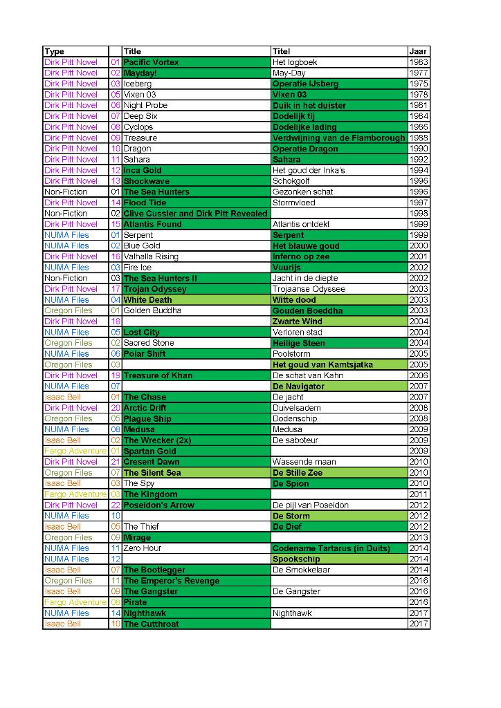 Clive Cussler boeken 56 stuks Nederlands en Engels, Boeken, Ophalen, Gelezen, Clive Cussler