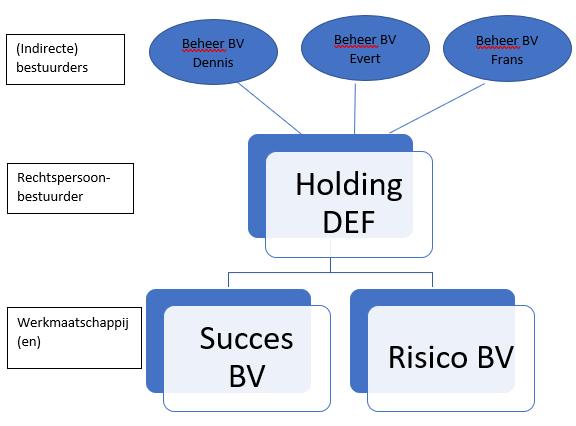 Voor al uw bv overnames snel profesioneel